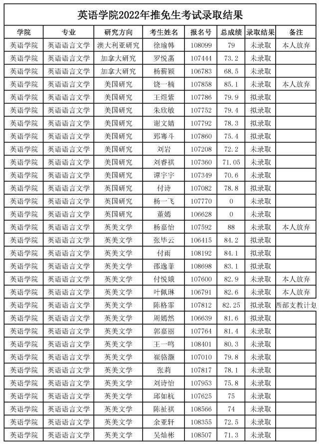 英语学院22年推免生考试录取结果公示 英语学院