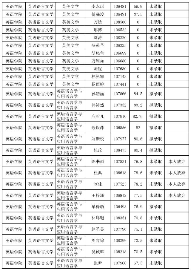 英语学院22年推免生考试录取结果公示 英语学院