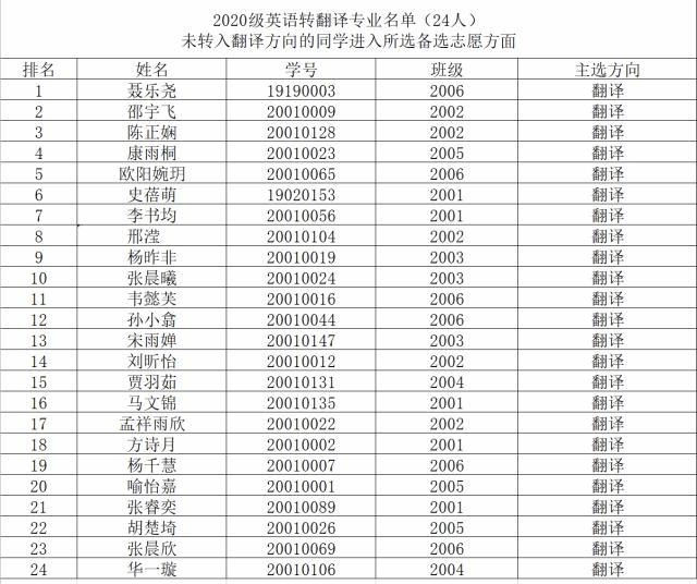 关于拟同意级本科生转翻译方向公示书 英语学院